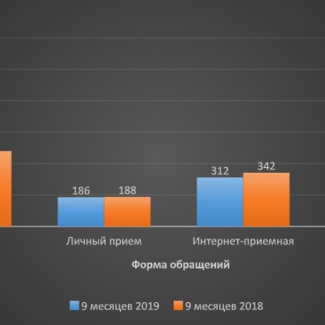 Информация об общем количестве обращений граждан, поступивших в администрацию Березовского городского округа за 9 месяцев 2018 и 2019 гг.